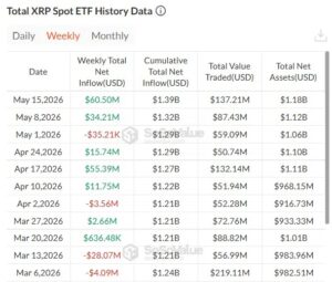 XRP ETF volume vorige week