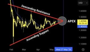 XRP koers APEX eind mei