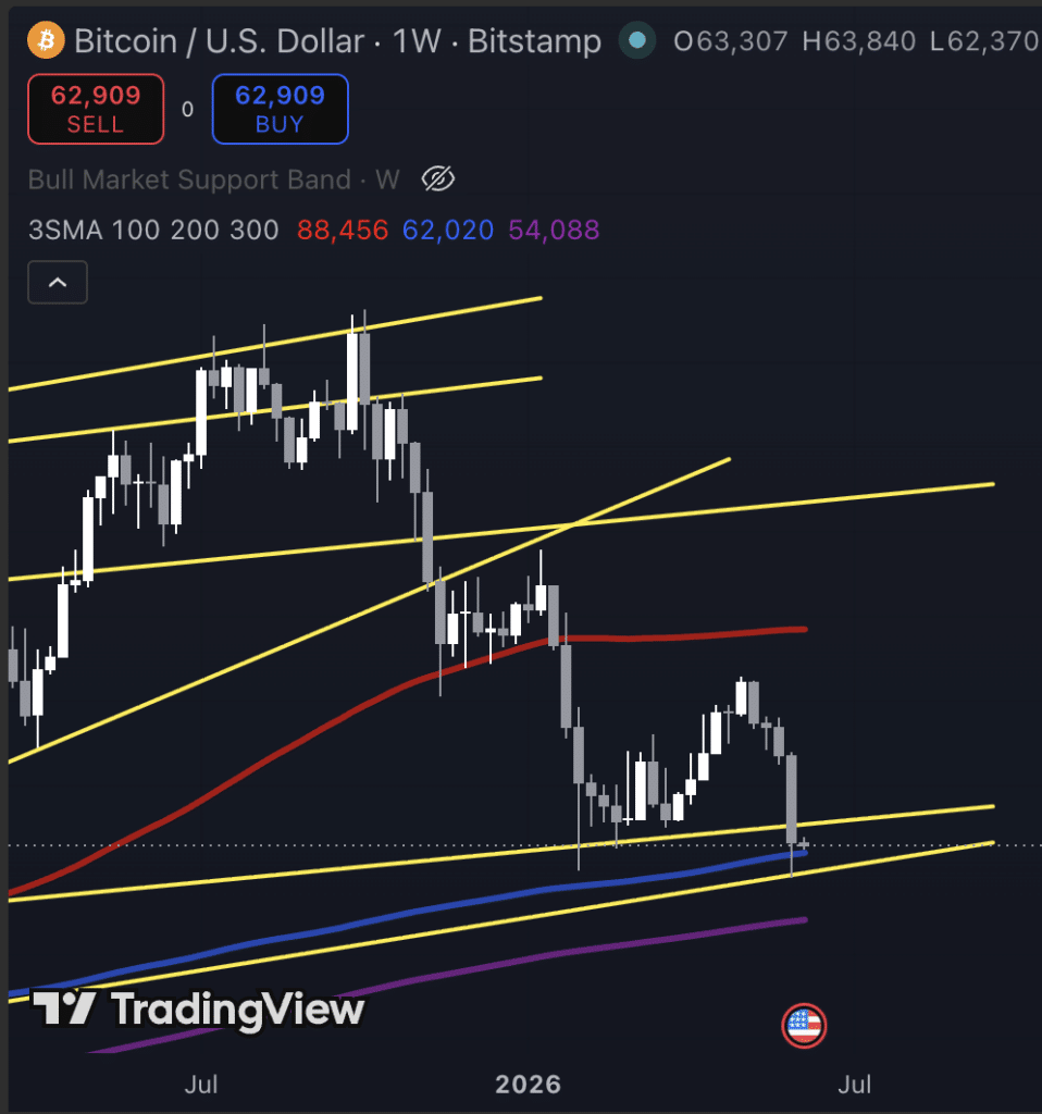 BTC koers test 200 weken gemiddelde