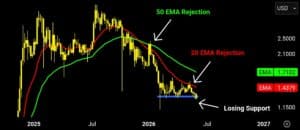 XRP koers EMA analyse