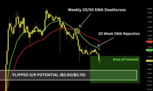 XRP koers naar $0,90