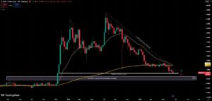 XRP koers bodem analyse