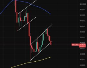 BTC koers verwachting naar $50k