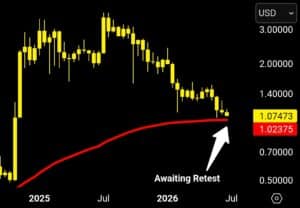 XRP EMA analyse