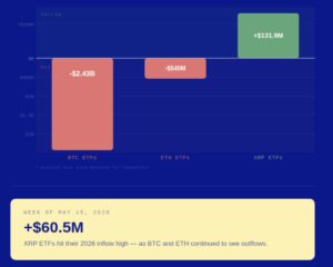 XRP ETF vs Bitcoin ETF resultaten mei