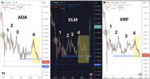 XRP vs XLM en ADA koers analyse