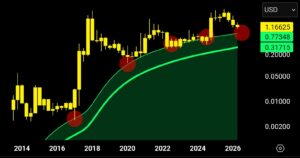 XRP koers gaussian analyse