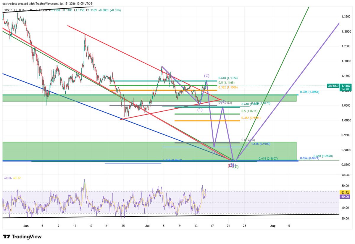 XRP koers crash voor bull run