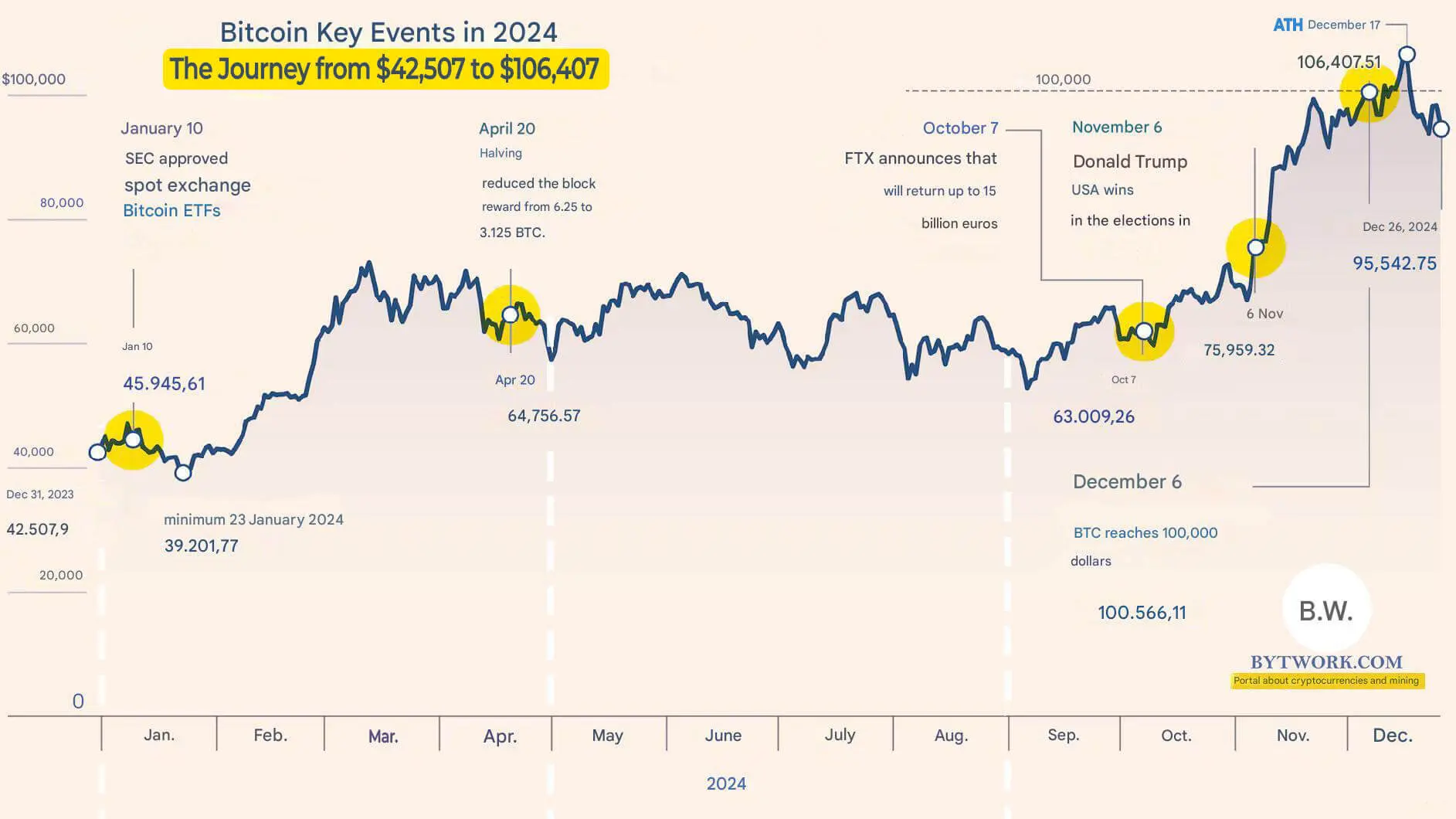 Bitcoin price chart showing events and prices throughout 2024.