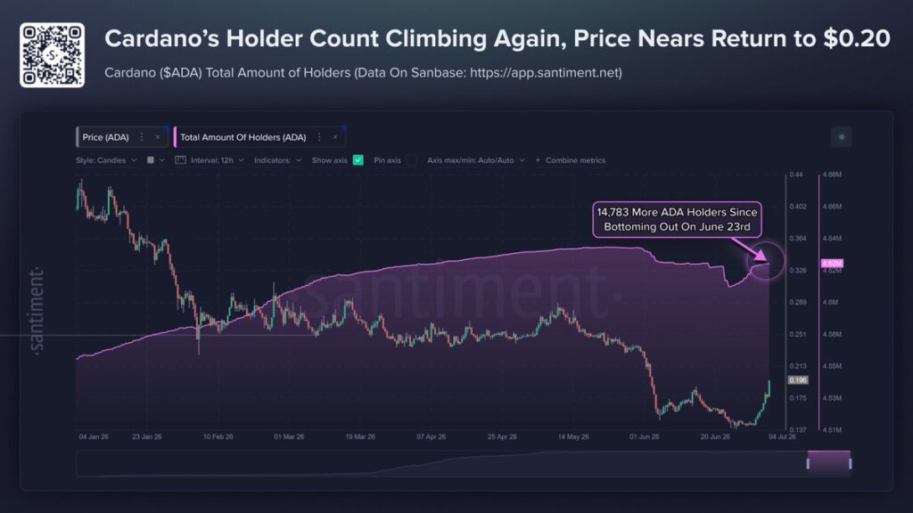 Cardano koers stijgt 35% richting $0,20 dankzij explosie in nieuwe ADA wallets