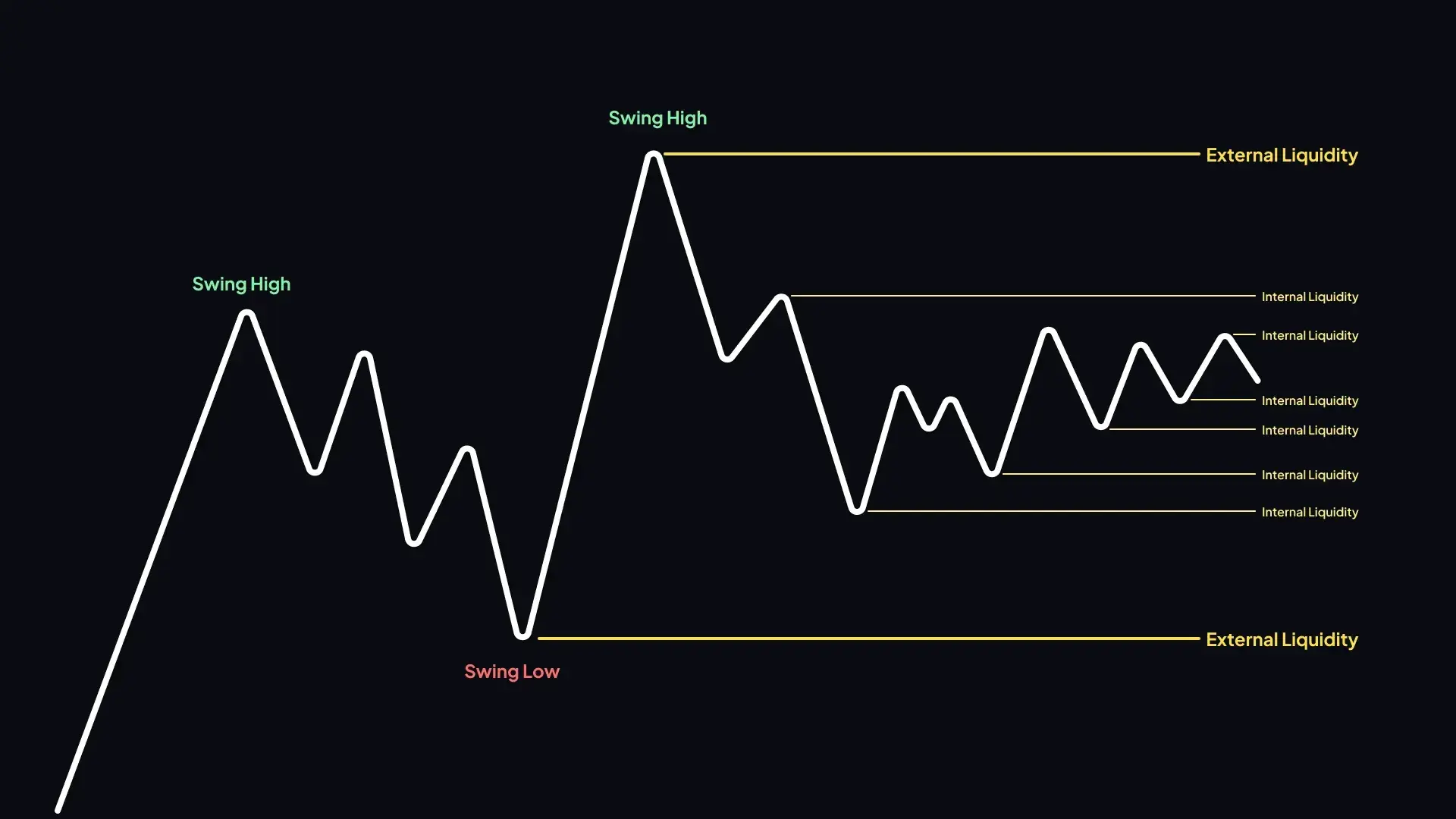 A financial chart on a black background illustrating external and internal liquidity levels with swing highs and lows.