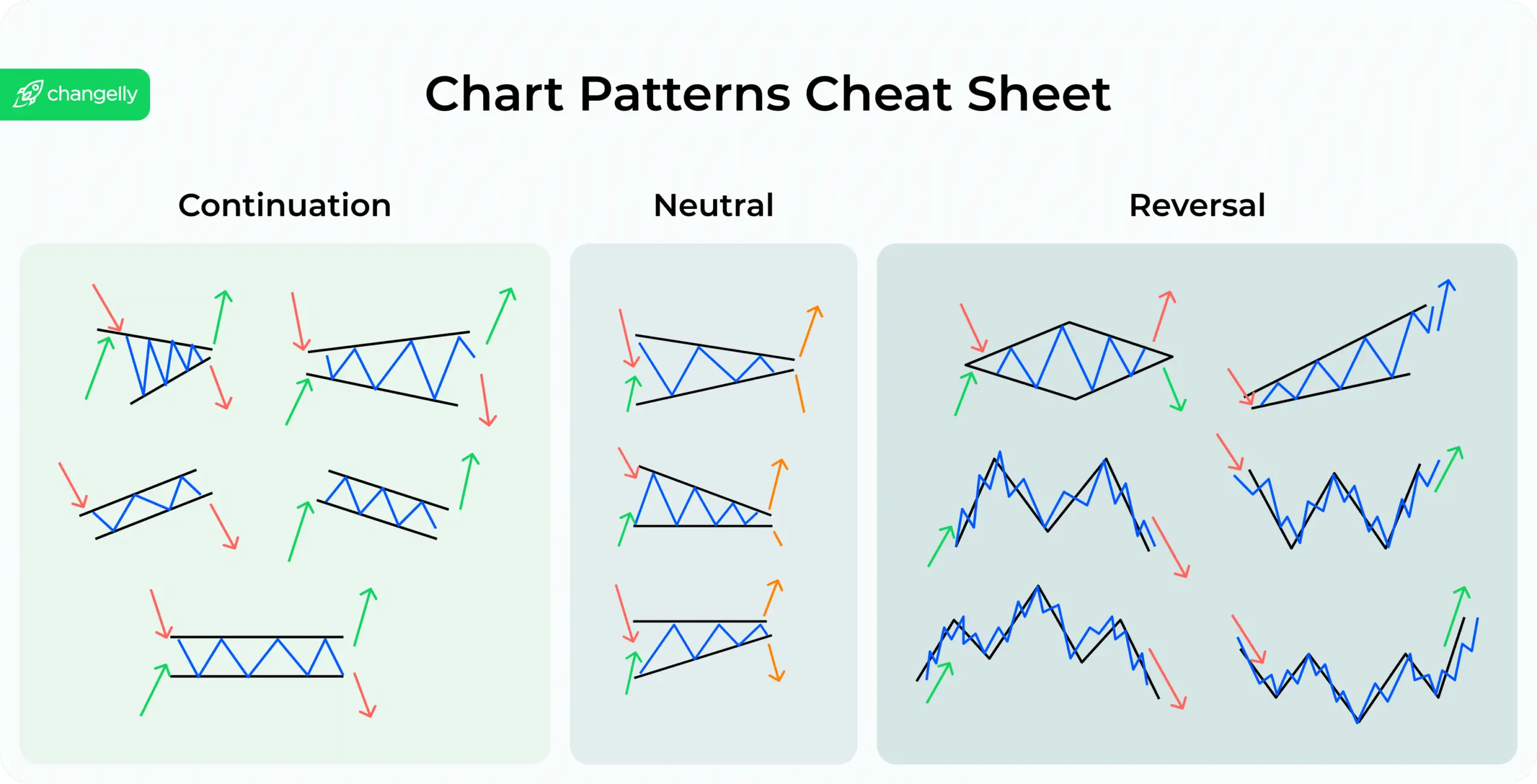 Chart patterns cheat sheet displaying continuation, neutral, and reversal patterns.