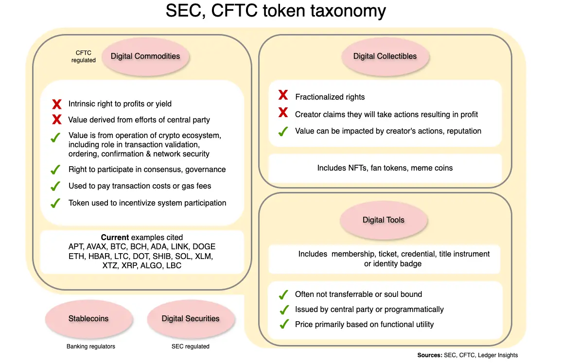 Diagram outlining SEC and CFTC cryptocurrency token taxonomy with categories and examples.