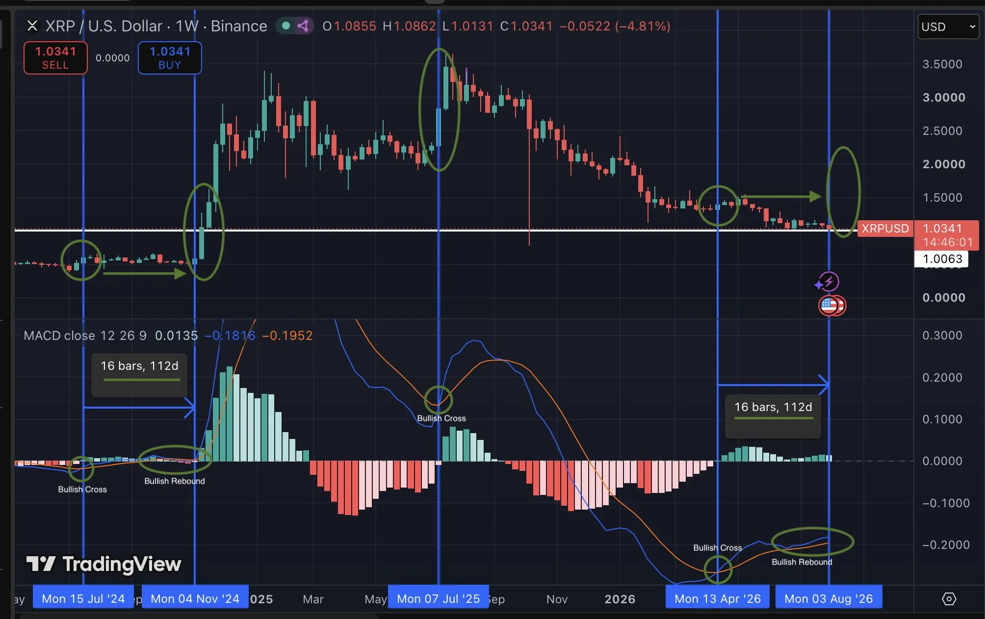 XRP koers analyse augustus 2026