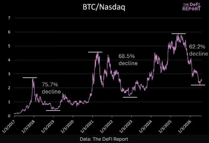 Bitcoin vs NASDAQ vergelijking