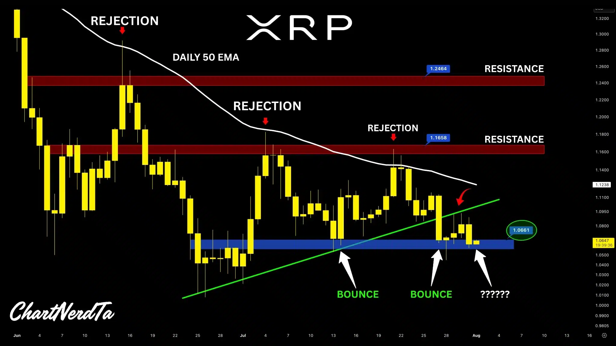 XRP koers druk begin augustus