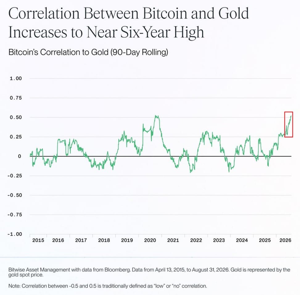 Bitcoin vs goud koers vergelijking