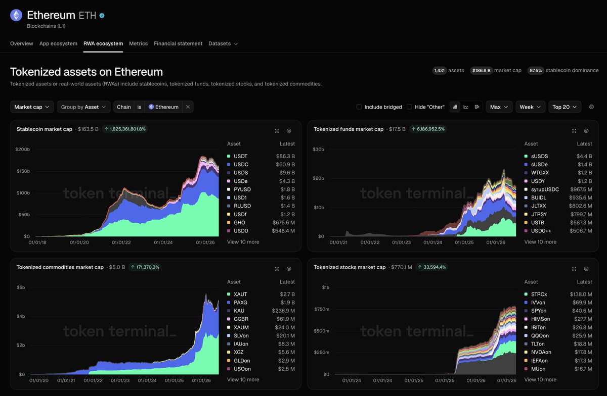 Ethereum RWA volume september